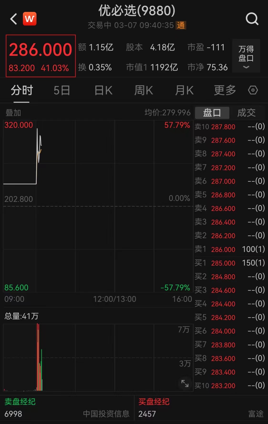 优必选早盘涨超8%，计划折价配股募资超4亿港元，资本市场前景展望积极