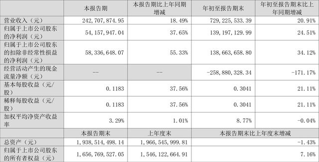 移远通信强劲增长势头持续，第三季度营业收入同比增长超四成，突破49亿元大关