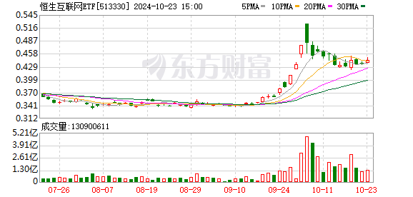 港股科网板块持续走强，美团涨超5%，互联网ETF涨势强劲，机构力荐科网主题投资机会