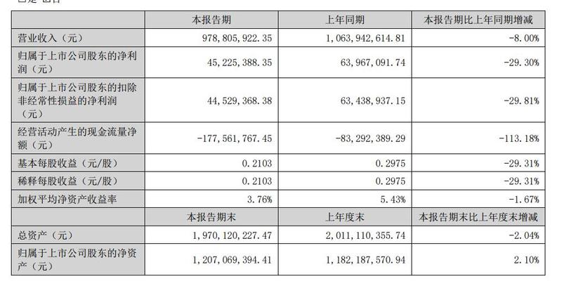 洪通燃气第三季度业绩飙升，营业收入同比增长65.69%至8.53亿元