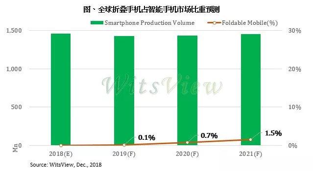 折叠屏手机市场渗透率迅猛增长在即