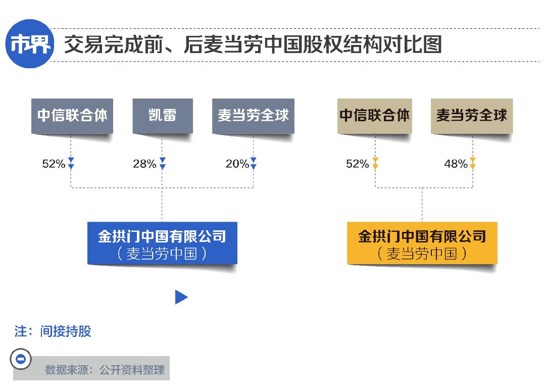 中信与麦当劳中国股权交易的资本博弈与布局