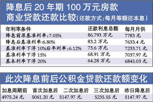 城市购房商贷利率达2.7%，公积金贷款利率调整缩小利差期待落地