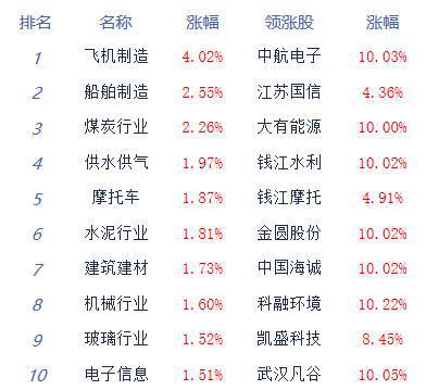 午评，沪指军工风电板块强势崛起，半日涨幅达0.79%